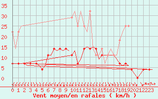 Courbe de la force du vent pour Volkel