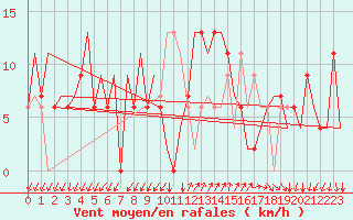 Courbe de la force du vent pour Reus (Esp)