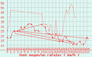 Courbe de la force du vent pour Savonlinna