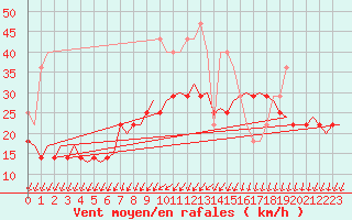 Courbe de la force du vent pour Vlissingen
