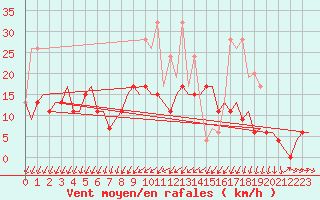 Courbe de la force du vent pour Genve (Sw)