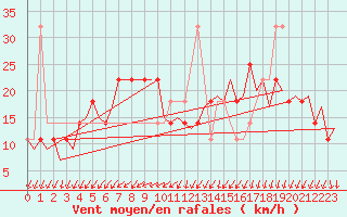Courbe de la force du vent pour Amsterdam Airport Schiphol