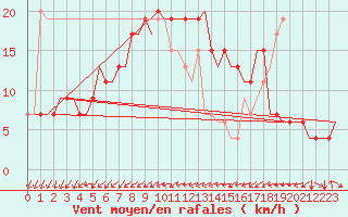 Courbe de la force du vent pour Valencia / Aeropuerto