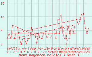 Courbe de la force du vent pour Reus (Esp)