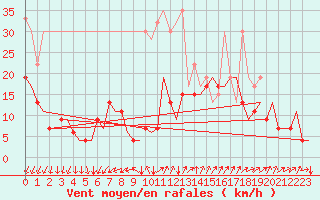 Courbe de la force du vent pour Genve (Sw)