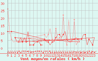 Courbe de la force du vent pour Samedam-Flugplatz