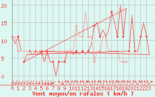 Courbe de la force du vent pour Oslo / Gardermoen