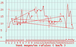 Courbe de la force du vent pour Gerona (Esp)