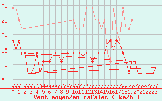 Courbe de la force du vent pour Muenster / Osnabrueck