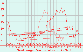 Courbe de la force du vent pour Vitoria