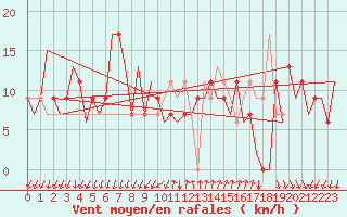 Courbe de la force du vent pour Reus (Esp)