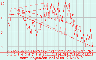 Courbe de la force du vent pour Reus (Esp)