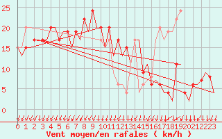 Courbe de la force du vent pour Reus (Esp)