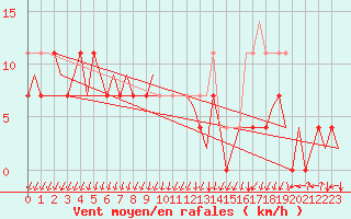 Courbe de la force du vent pour Kemi