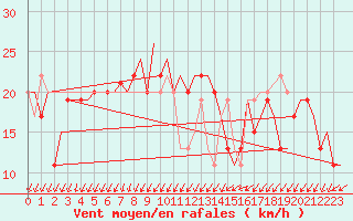 Courbe de la force du vent pour Venezia / Tessera