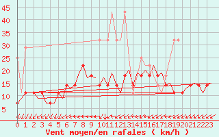Courbe de la force du vent pour Gilze-Rijen