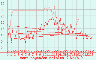 Courbe de la force du vent pour Hof