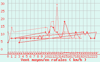 Courbe de la force du vent pour Wroclaw Ii