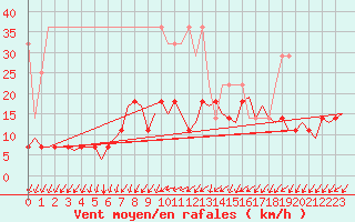 Courbe de la force du vent pour Hamburg-Fuhlsbuettel