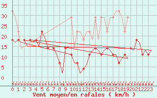 Courbe de la force du vent pour Duesseldorf