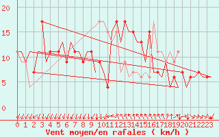 Courbe de la force du vent pour Reus (Esp)