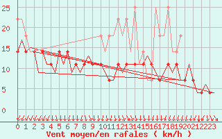 Courbe de la force du vent pour Maastricht / Zuid Limburg (PB)