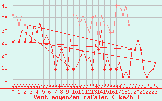 Courbe de la force du vent pour Platform P11-b Sea