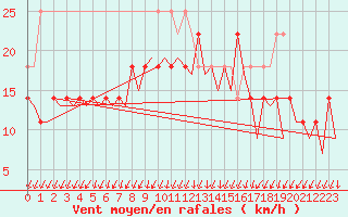 Courbe de la force du vent pour Oslo / Gardermoen