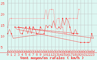 Courbe de la force du vent pour Oslo / Gardermoen