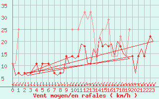 Courbe de la force du vent pour Luxembourg (Lux)