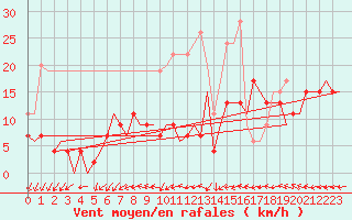 Courbe de la force du vent pour Northolt