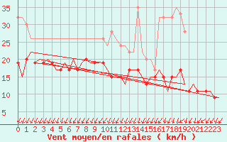 Courbe de la force du vent pour Northolt
