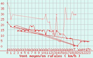 Courbe de la force du vent pour Lappeenranta