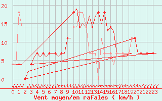 Courbe de la force du vent pour Holzdorf