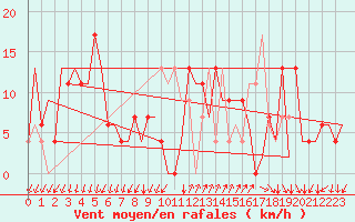Courbe de la force du vent pour Reus (Esp)