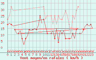 Courbe de la force du vent pour Saarbruecken / Ensheim