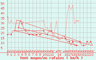 Courbe de la force du vent pour Erfurt-Bindersleben