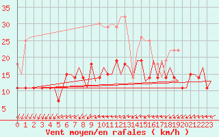 Courbe de la force du vent pour Gilze-Rijen