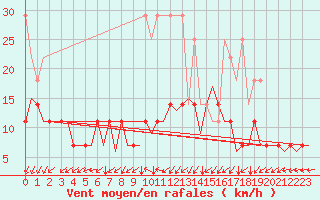 Courbe de la force du vent pour Muenster / Osnabrueck