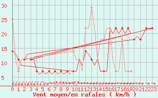 Courbe de la force du vent pour Tromso / Langnes