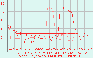 Courbe de la force du vent pour Vitoria