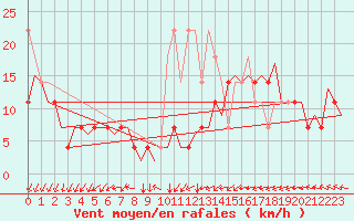 Courbe de la force du vent pour Maastricht / Zuid Limburg (PB)