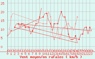 Courbe de la force du vent pour Menorca / Mahon