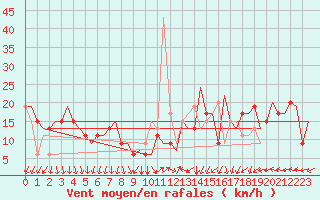 Courbe de la force du vent pour Milano / Malpensa