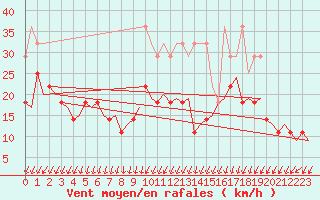 Courbe de la force du vent pour Rotterdam Airport Zestienhoven