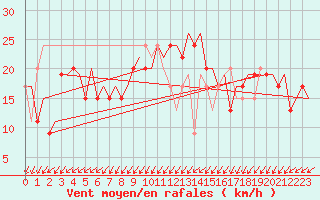 Courbe de la force du vent pour Venezia / Tessera