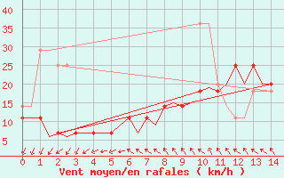 Courbe de la force du vent pour Kittila