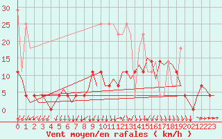 Courbe de la force du vent pour Gilze-Rijen