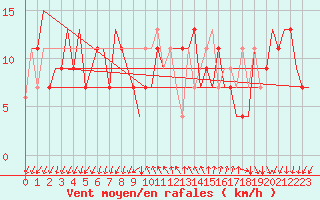 Courbe de la force du vent pour Reus (Esp)