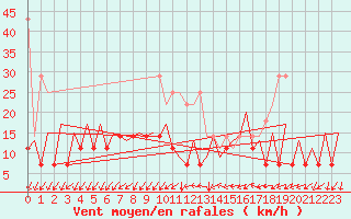 Courbe de la force du vent pour Frankfort (All)